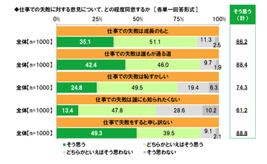 仕事での失敗に対する意見について、どの程度同意するか