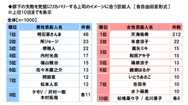 部下の失敗を完璧にリカバリーする上司のイメージ