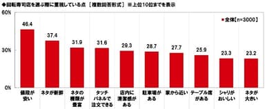 回転寿司店を選ぶ際に重視している点