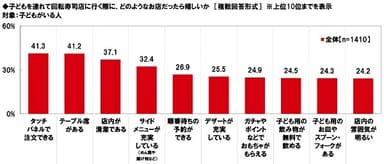 子どもを連れて回転寿司店に行く際に、どのようなお店だったら嬉しいか