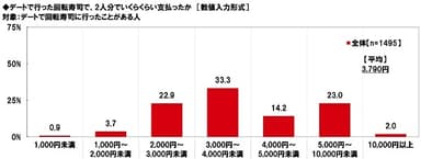 デートで行った回転寿司で、2人分でいくらくらい支払ったか