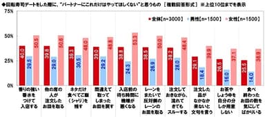 回転寿司デートをした際に、“パートナーにこれだけはやってほしくない”と思うもの