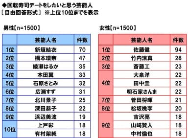 回転寿司デートをしたいと思う芸能人