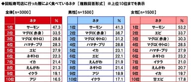 回転寿司店に行った際に≪よく食べているネタ≫