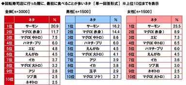 回転寿司店に行った際に≪最初に食べることが多いネタ≫