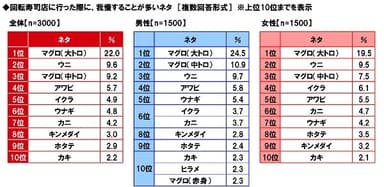 回転寿司店に行った際に≪我慢することが多いネタ≫