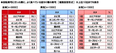 よく食べている変わり種の寿司