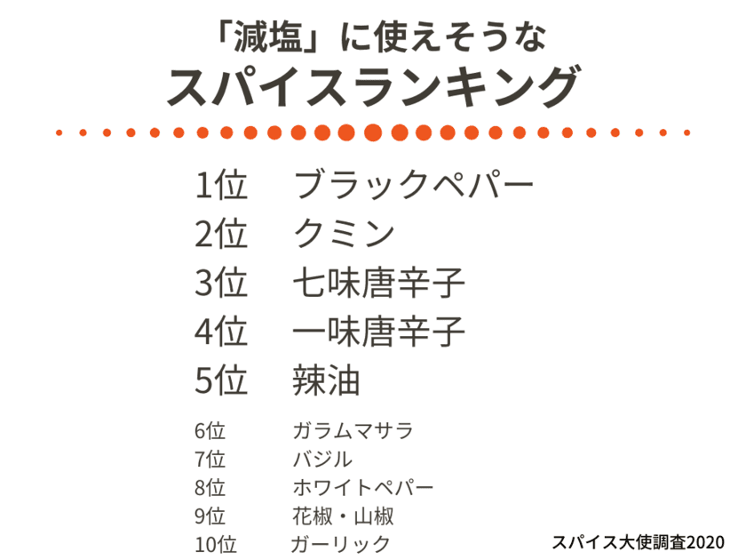 食事の減塩に「スパイス」を活用している人が5割超え　
減塩に活用したいスパイス1位は「ブラックペパー」
2位「クミン」3位「七味唐辛子」