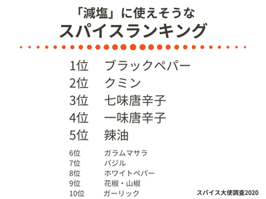 「減塩」に関するユーザーアンケート