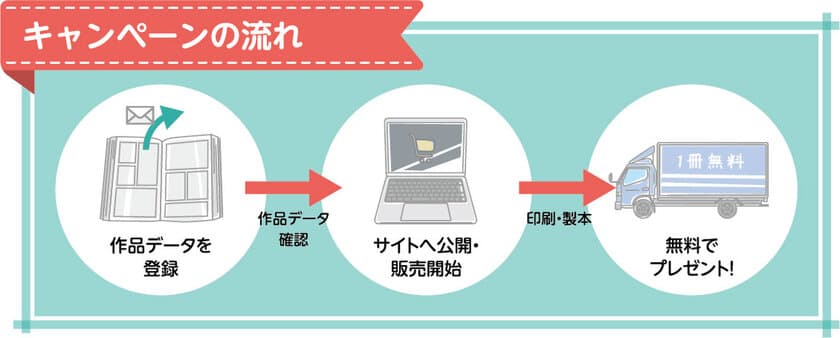 同人作家支援のため、同人誌を1冊無料で製作できる
お得なキャンペーンを無期限で実施！