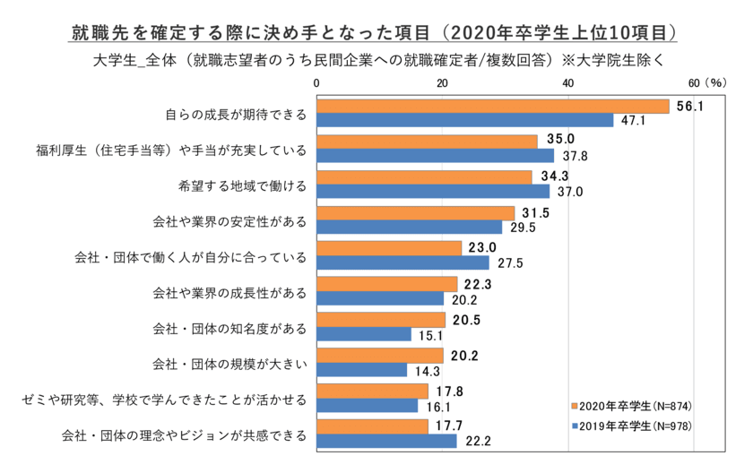 進路確定率は過去最高の96.7% 入社の決め手は「自らの成長が期待できる」が最も高い