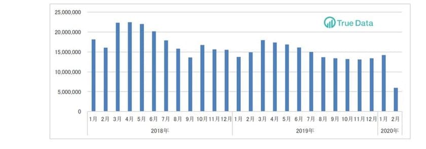 〈ドラッグストア2020年2月のインバウンド消費調査〉
1店舗あたりのインバウンド購買金額が6割減少　
～ドラッグストア国内消費全体は、
感染防止対策商品の需要で16.1％増加～