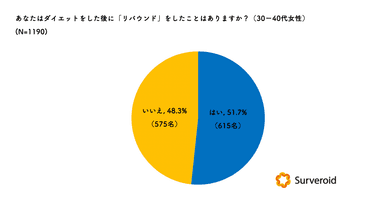 リバウンドに関するアンケート