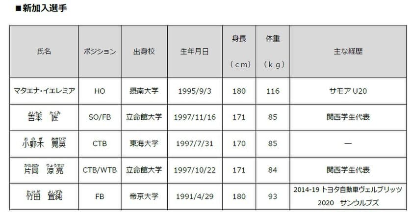 近鉄ライナーズの新加入選手・スタッフおよび退団スタッフについて