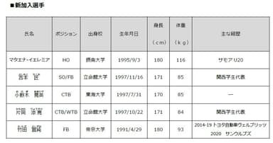 新加入選手