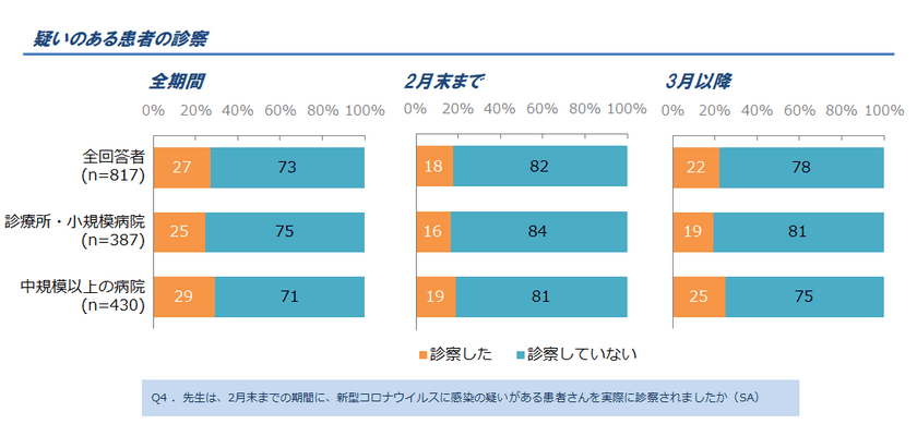 『医療崩壊を防ぐために、今、何が必要なのか？』
臨床医師800名に新型コロナウイルス感染症に関する
大規模調査を実施