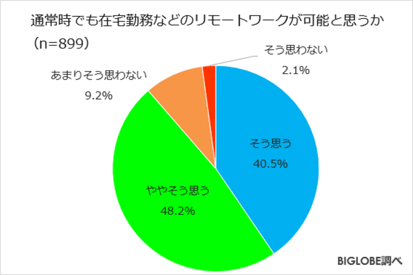 在宅勤務は「通常時でも可能」9割弱
BIGLOBEが「在宅勤務に関する意識調査」第2弾を発表　
～在宅勤務でも成果は「出る」3割強、「変化なし」4割～