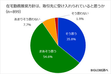 在宅勤務調査　第2弾-2