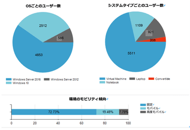 リモートワーク支援ソリューション「リモートワーク プランニング」ダッシュボード：「リモートワークへの適合性」サンプルスクリーンショット