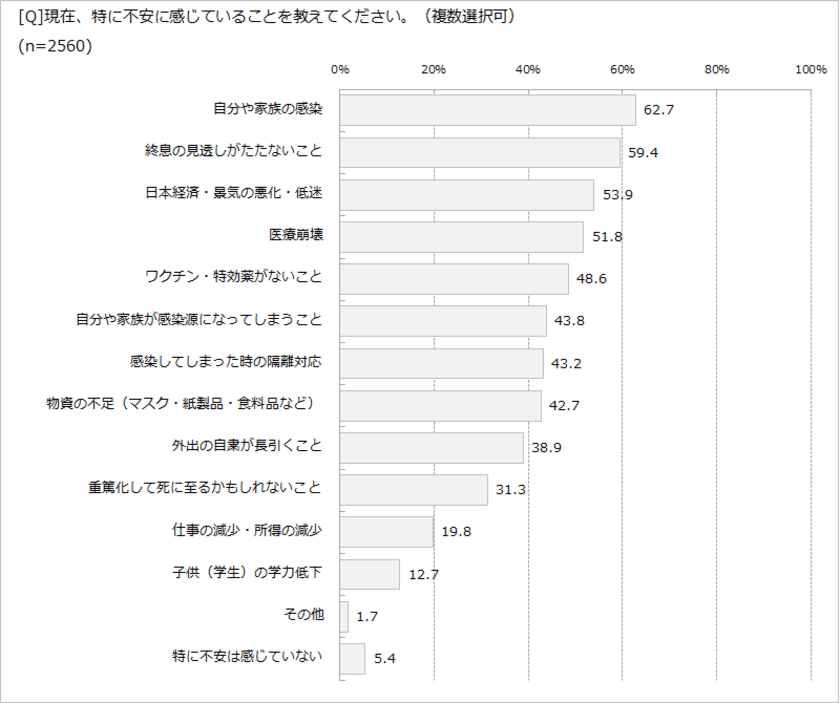 「マンション・ラボ」のアンケート会員2,560名が
回答した新型コロナウイルス感染対策に関する調査結果