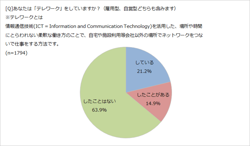 ＜マンション居住者のテレワークに関する調査結果＞
テレワーク利用者増加のなか、高速かつ安定した
インターネット環境へのニーズが突出