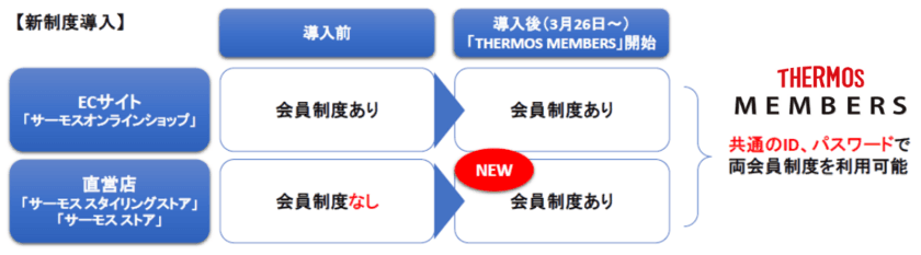 ECサイト・直営店どちらでも使えてお得な特典や情報が満載　
サーモスの新会員制度「THERMOS MEMBERS」スタート　
新制度導入開始：2020年3月26日(木)