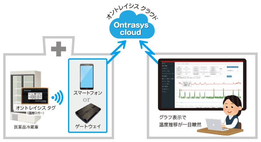 東邦ホールディングスが温度管理プラットフォーム「オントレイシス クラウド」の取り扱いを開始