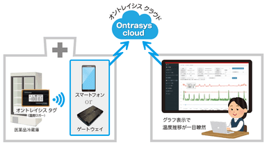 オントレイシス クラウド利用イメージ