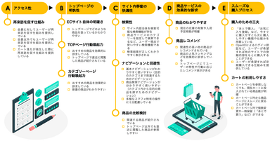 ECサイトUX診断項目