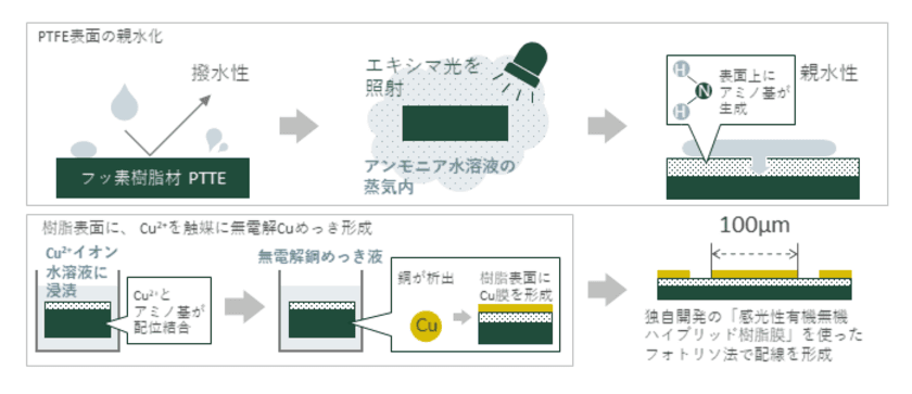 光照射を利用したフッ素樹脂上への銅微細配線形成技術を開発 ～5G時代の情報の大容量高速伝送に対応する銅微細配線を、簡略なプロセスと低コストで可能に～