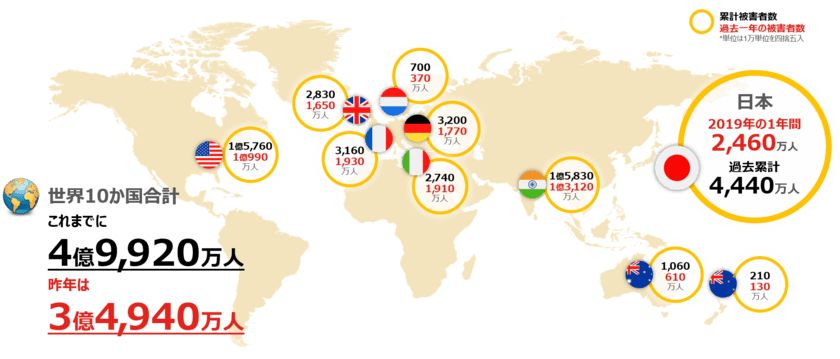 ノートンライフロックのグローバル意識調査：2019年サイバー犯罪を経験した日本人は2,460万人、前年比約25％増   