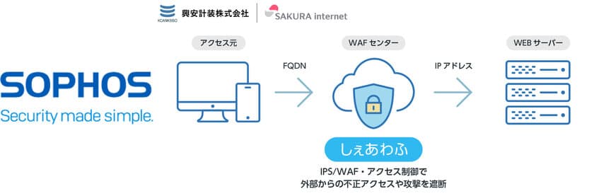 興安計装とさくらインターネットが提携し、
セキュリティサービスをさくらのクラウドで提供開始　
～セキュリティ仮想アプライアンス「Sophos XG Firewall」と
クラウド型WAFサービス「しぇあわふ(β版)」～