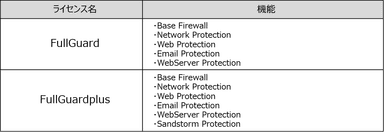 表2 (ライセンス名・機能)