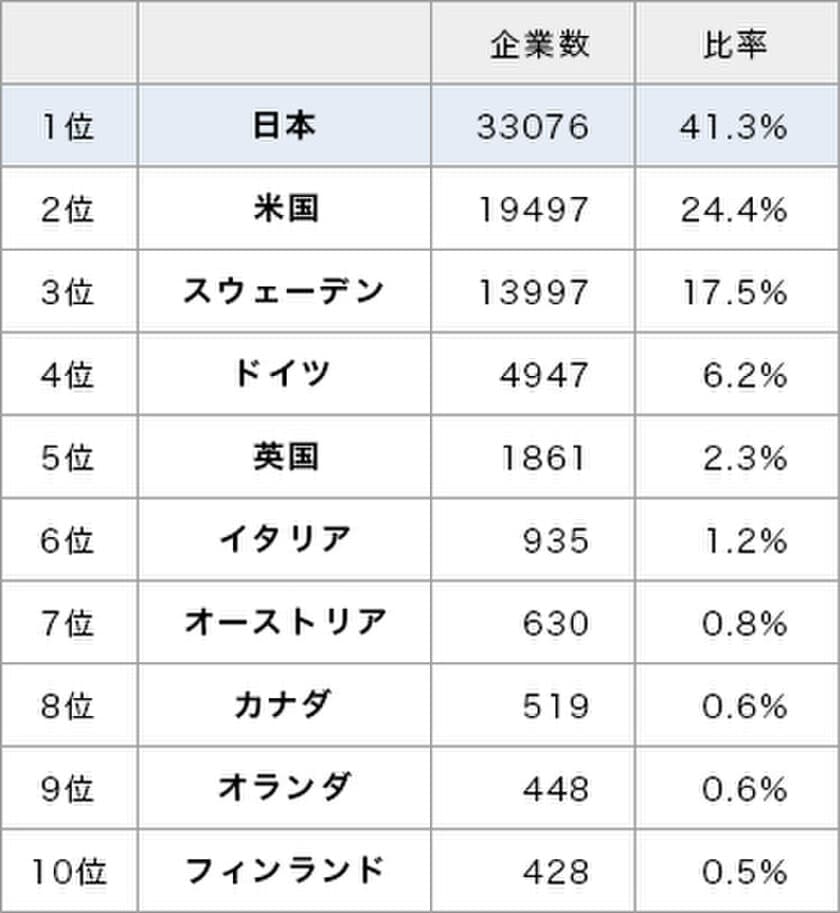 「世界の長寿企業ランキング」を発表　
創業100年、200年の企業数で日本が1位