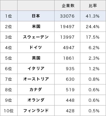 図1 創業100年以上の企業数と比率