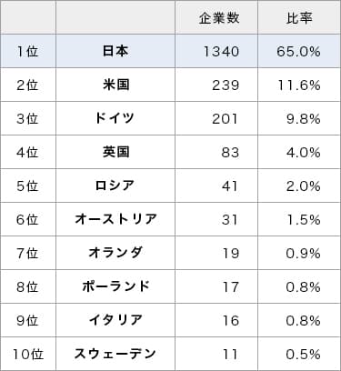 図2 創業200年以上の企業数と比率