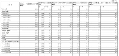 技術革新と労働に関する実態調査