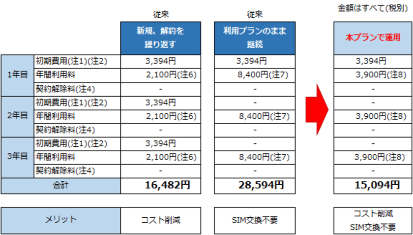 BIGLOBEモバイル、法人向けSIMで
未使用期間のコスト削減に適したプランを提供
～季節限定のIoT機器や繁忙期用
SIMの管理コストを抑制～