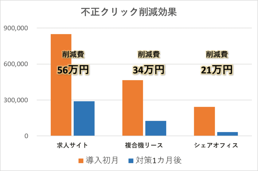 リスティング広告担当者必見！不正クリック対策ツールの
解析結果公表！1カ月後の削減効果がすごい！？