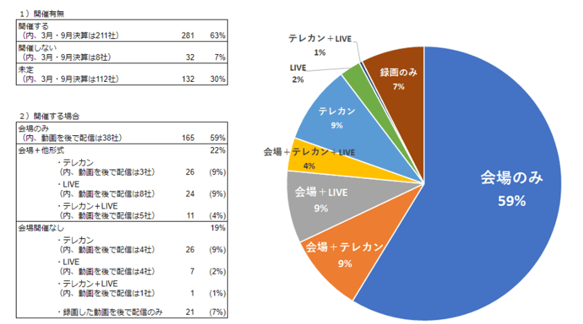 【新型コロナウイルス感染症(COVID-19)に対する
上場企業IRの動向レポート】
4月～6月決算説明会に関するアンケート(3月末時点)