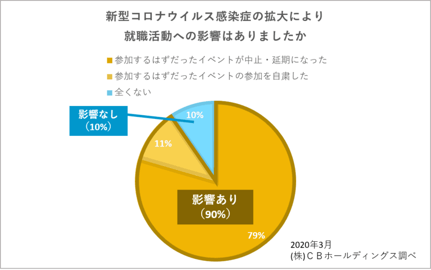 「2021年卒薬学生・就職活動の意識調査」　
～現場見学中止など、9割の薬学生が
新型コロナウイルス感染症拡大の影響を受けていると回答～