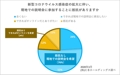 新型コロナウイルス感染症の拡大に伴い、現地での説明会に参加することに抵抗がありますか