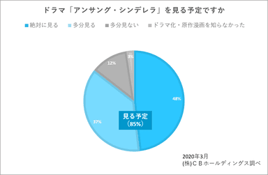 ドラマ「アンサング・シンデレラ」を見る予定ですか