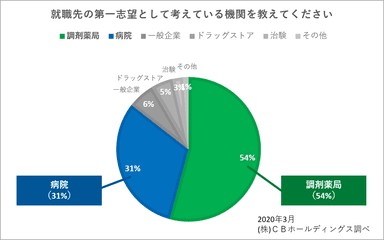 就職先の第一志望として考えている機関を教えてください