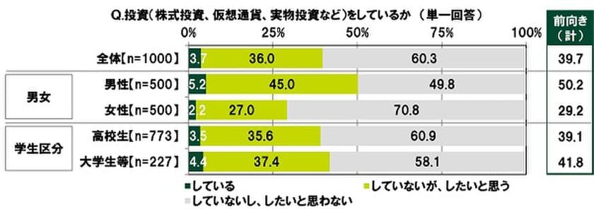 SMBCコンシューマーファイナンス調べ　
高校生・大学生の4割が投資に前向き