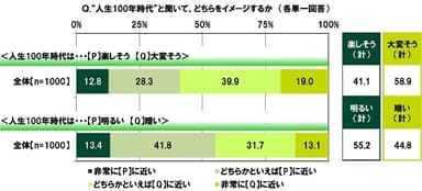 “人生100年時代”と聞いたときのイメージ