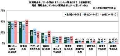 預貯金をしている（したい）理由