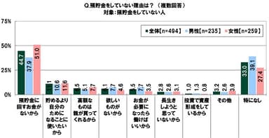 預貯金をしていない理由