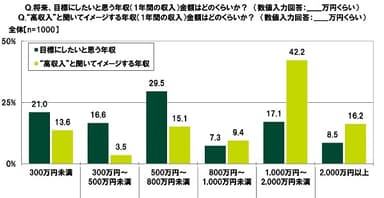 将来、目標にしたいと思う年収/“高収入”と聞いてイメージする年収