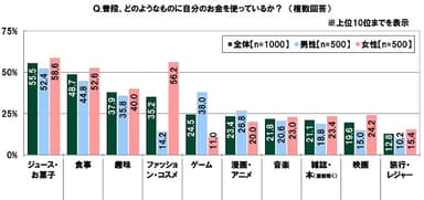 普段、どのようなものに自分のお金を使っているか